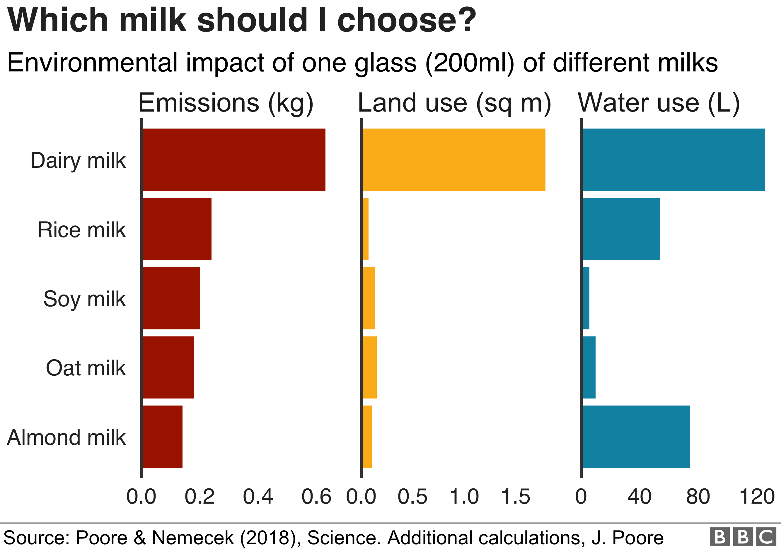 Welke melk heeft welke impact op het milieu?